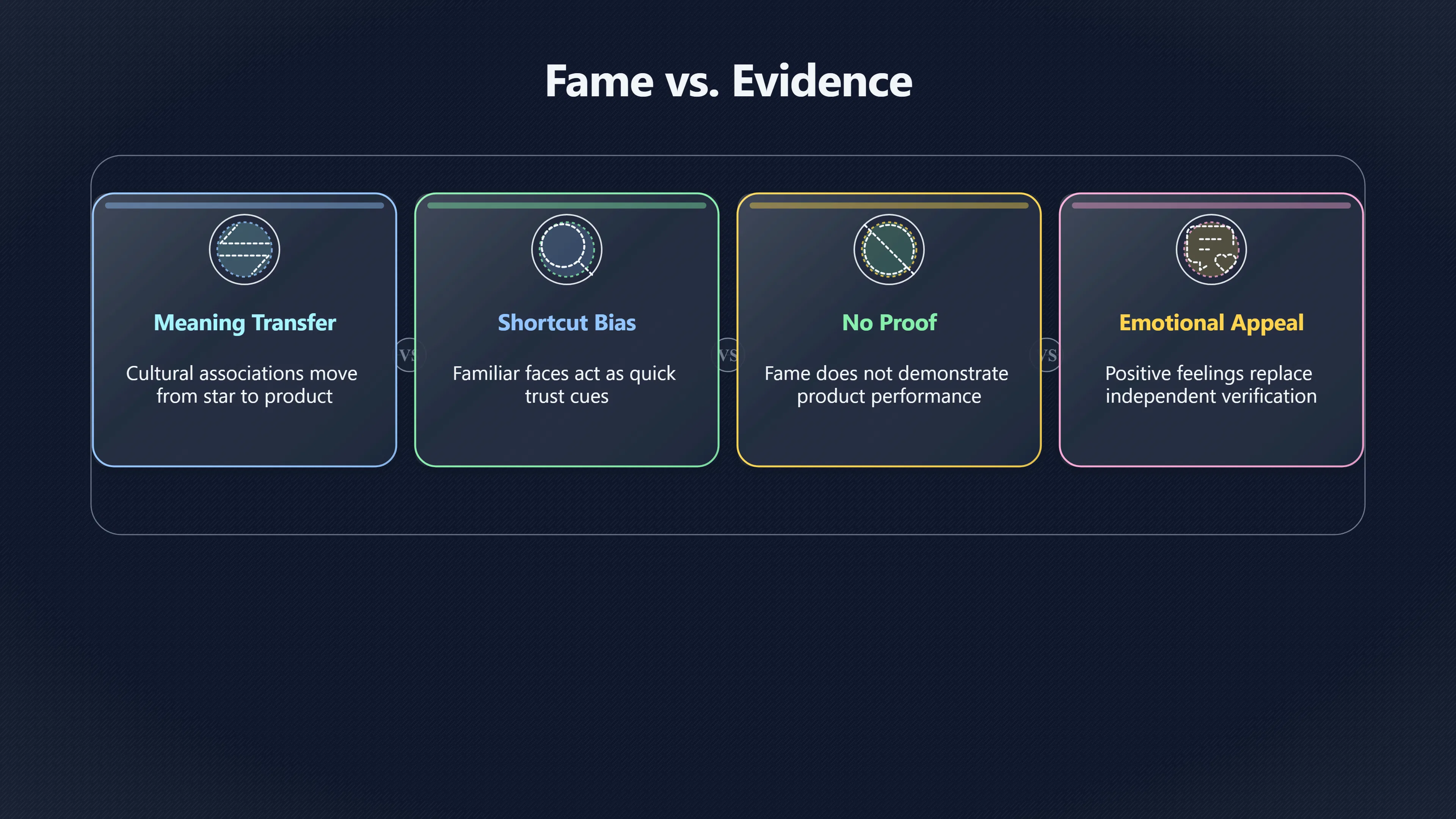 Overview image for Why Fame Is Not Product Evidence | Advertising