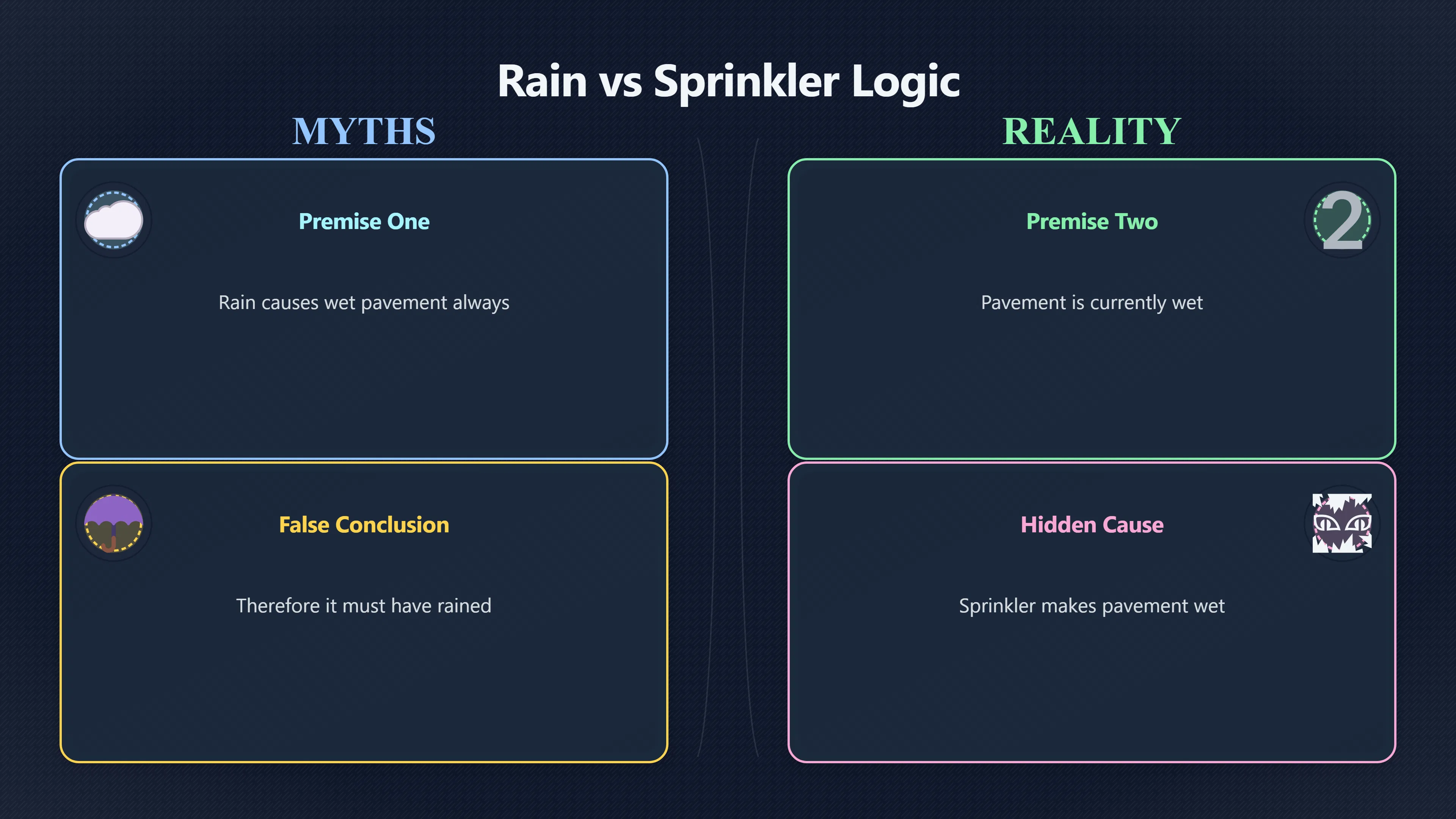 Overview image for The Truth Table That Breaks the Rain Claim | Wet Pavement