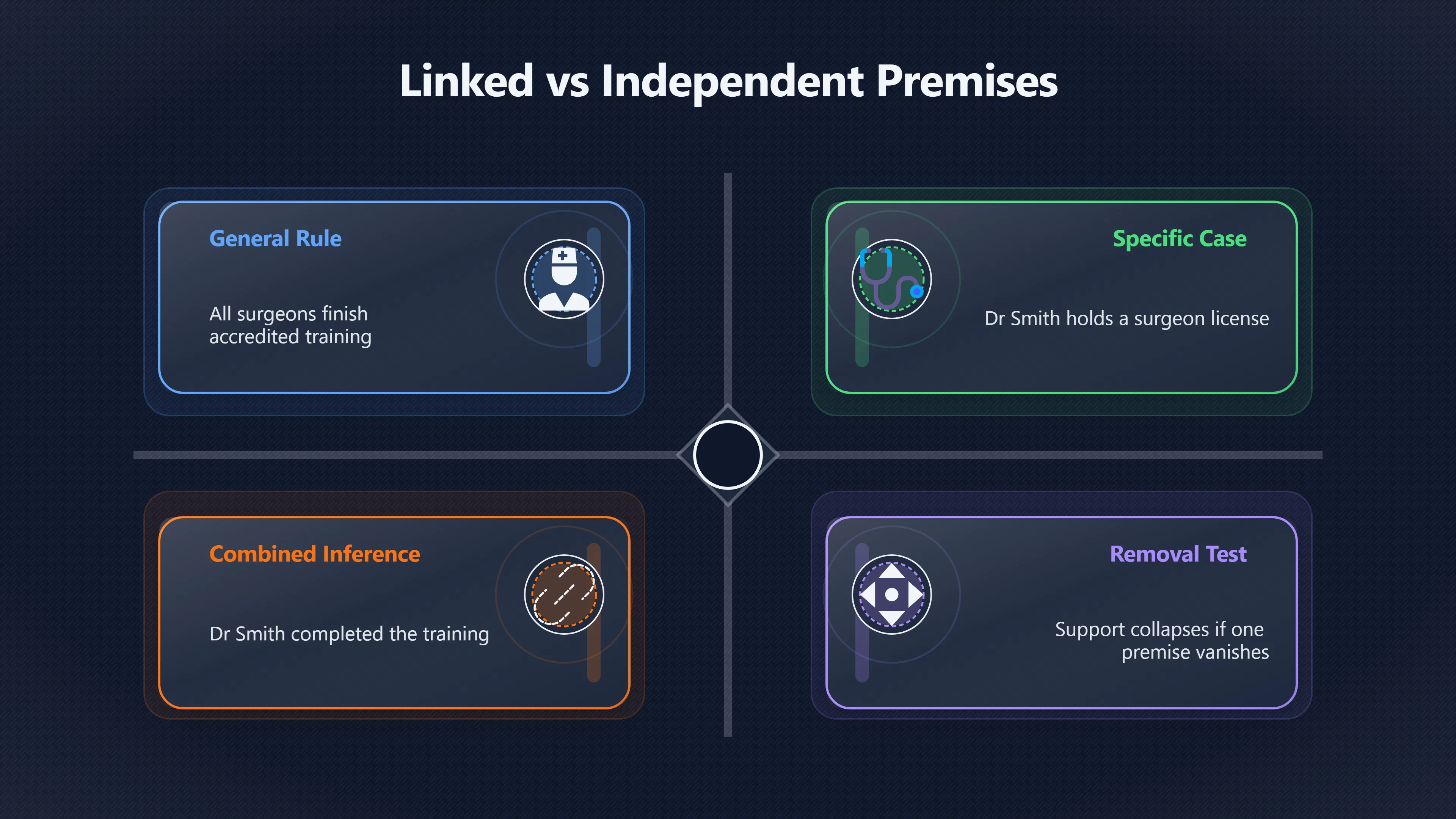 Overview image for Are These Reasons Independent or One Linked Argument? | Argument Map
