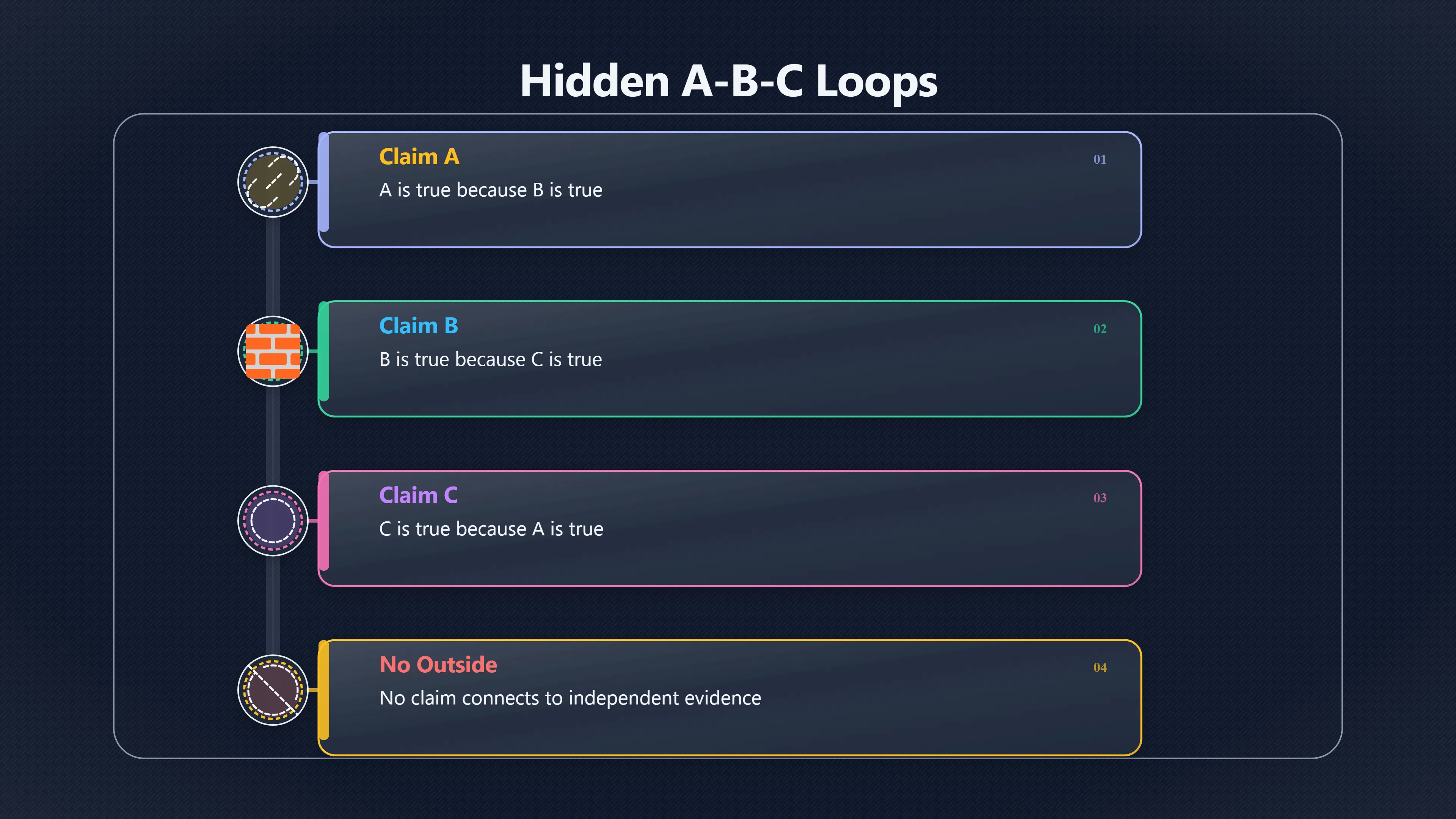 Overview image for How Long Argument Chains Hide Circularity | Circularity