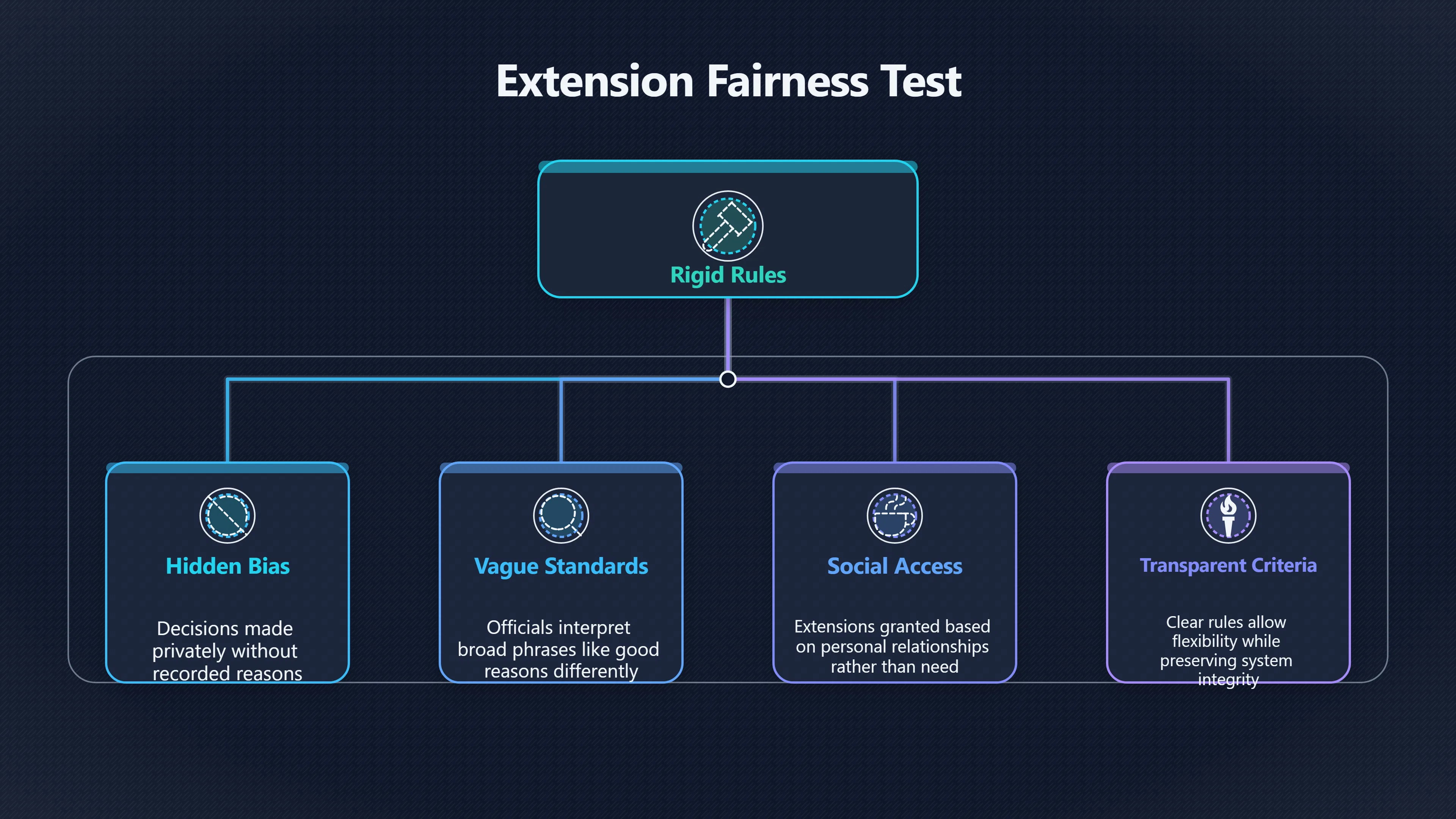 Overview image for When Does One Extension Become Unfair? | Deadlines