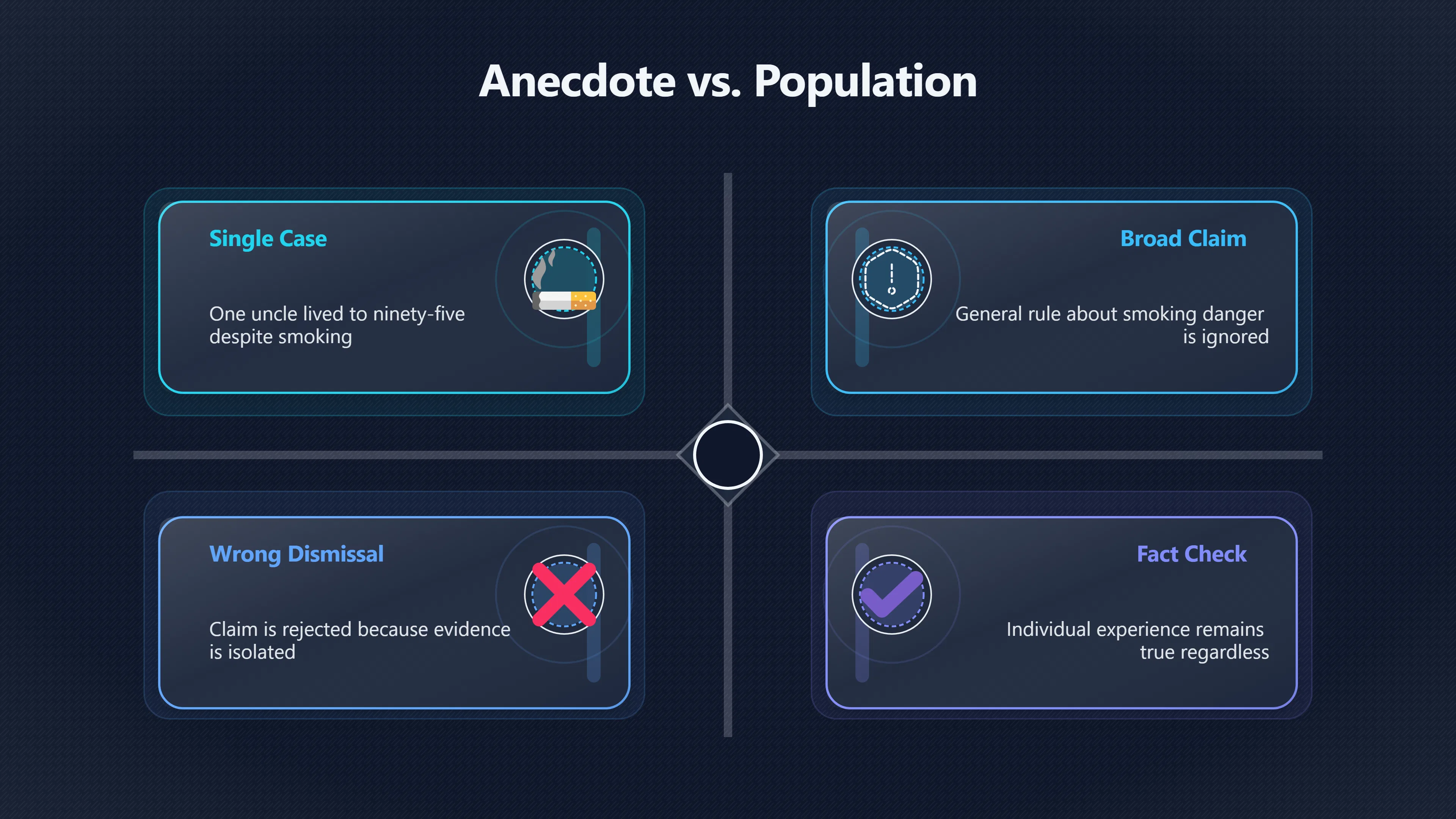 Overview image for Does Anecdotal Evidence Make a Claim False? | Labels