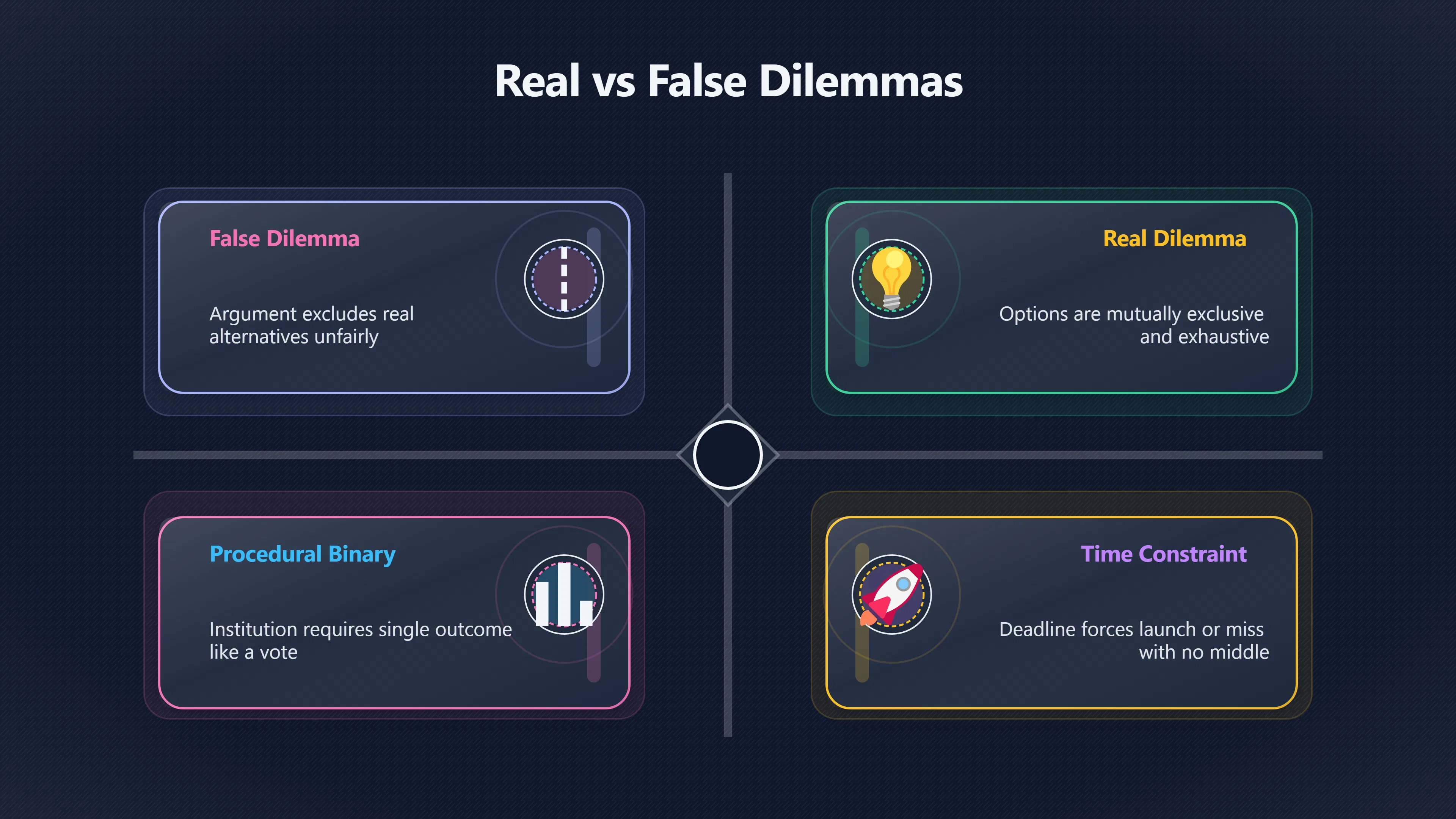 Overview image for When Is a Dilemma Actually Real? | False Dilemma
