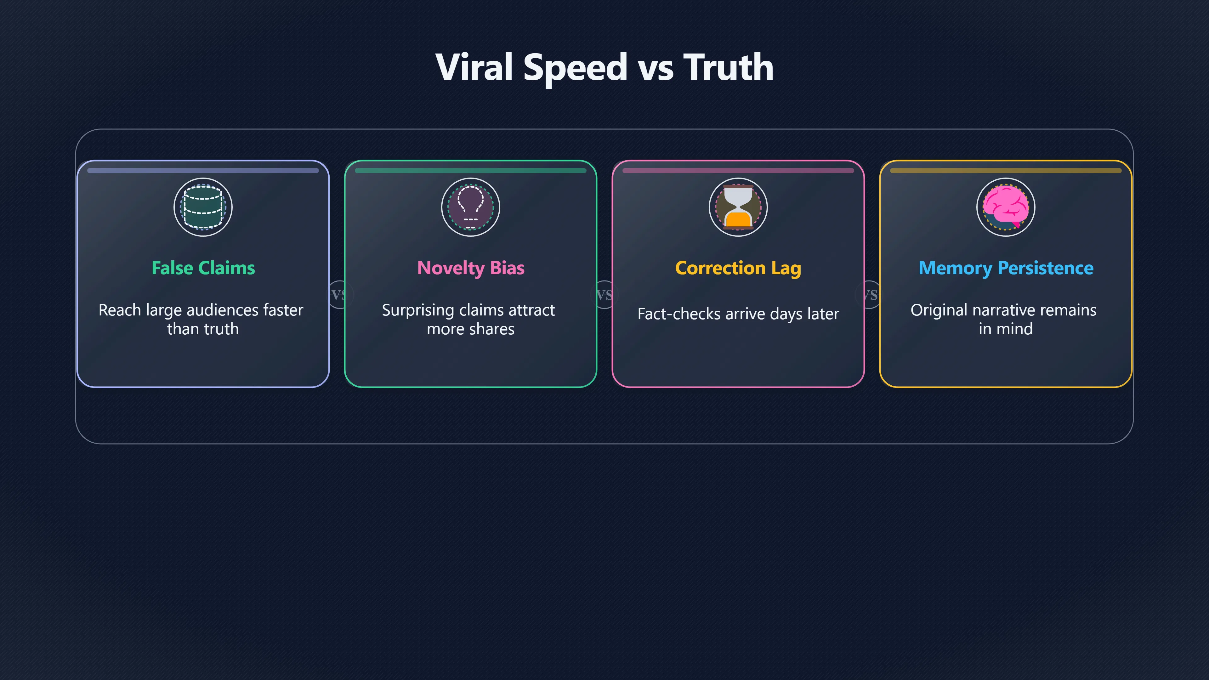 Overview image for Why False Claims Outrun Careful Corrections | Social Media