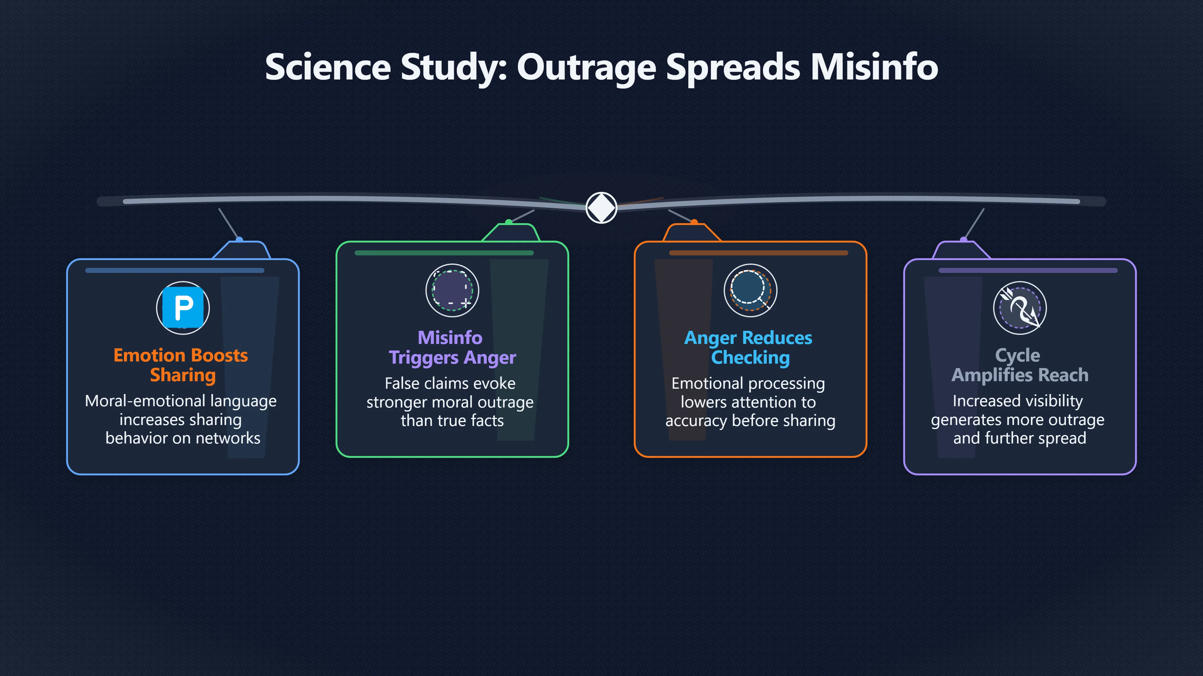 Overview image for Does Outrage Make Bad Arguments Spread? | Social Media
