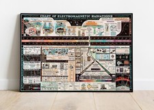 Listing image for 1944 Electromagnetic Spectrum Chart Poster Physics Science Classroom Teacher Art