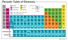 Listing image for Periodic Table Of Elements Science Education Poster - FREE NEXT DAY DELIVERY