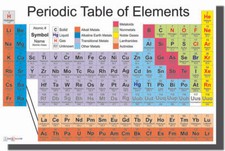 Listing image for NEW SCIENCE CLASSROOM CHEMISTRY POSTER - Periodic Table of the Elements