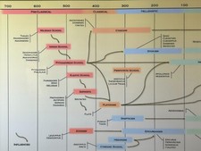 Listing image for Timeline of Western Philosophy Poster