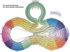 Listing image for Science Poster Diagram - Chemical Elements and Their Periodic Relationships